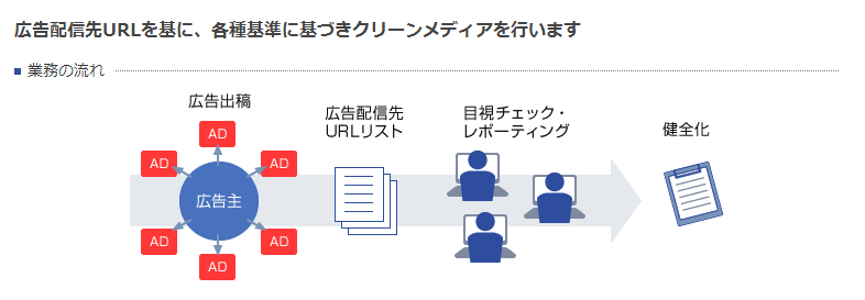 広告配信先チェックサービスの流れ