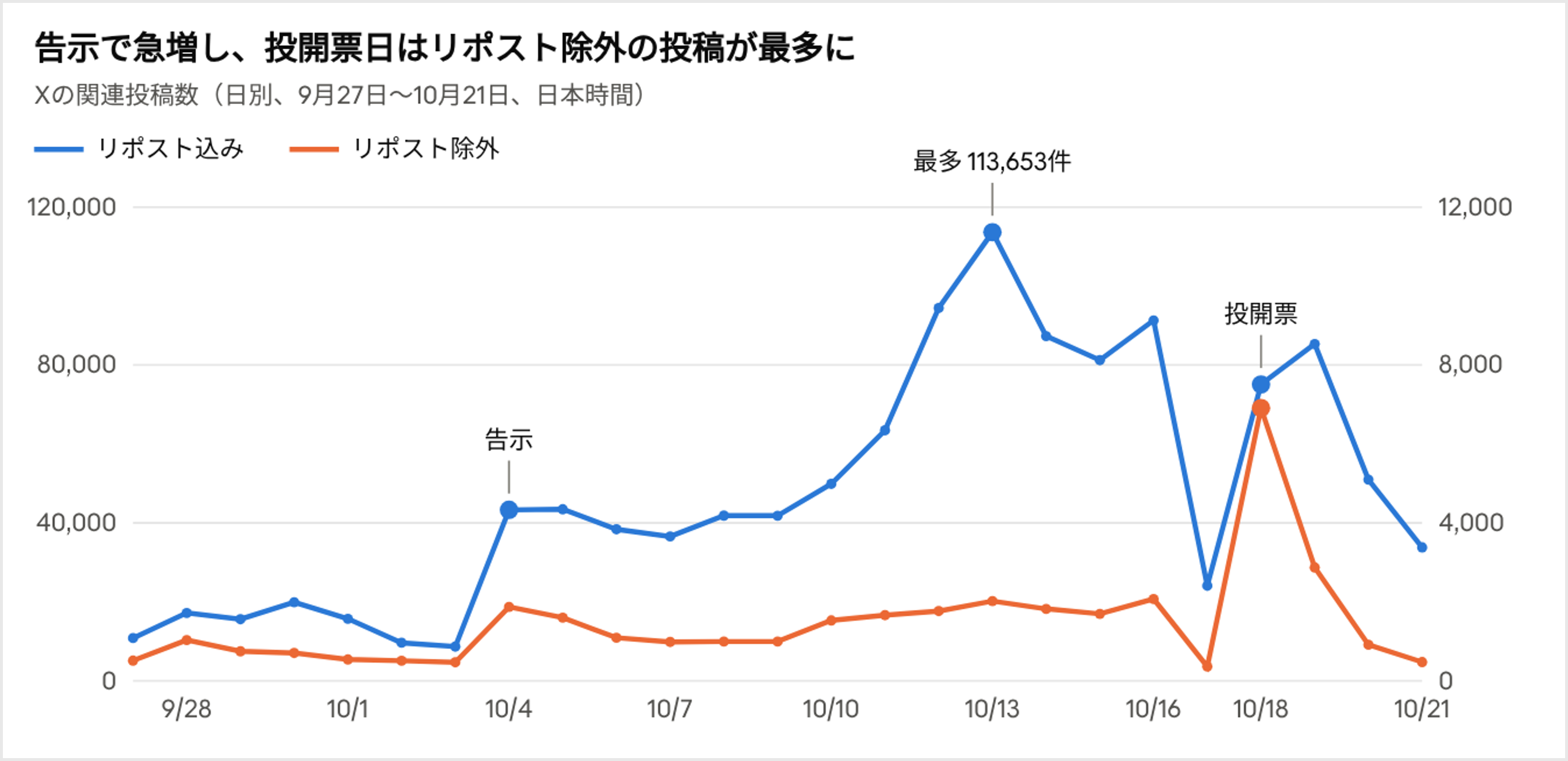 横浜市長選挙に関するXの日別投稿数の推移（2026年9月27日〜10月21日、リポスト込み・リポスト除外）