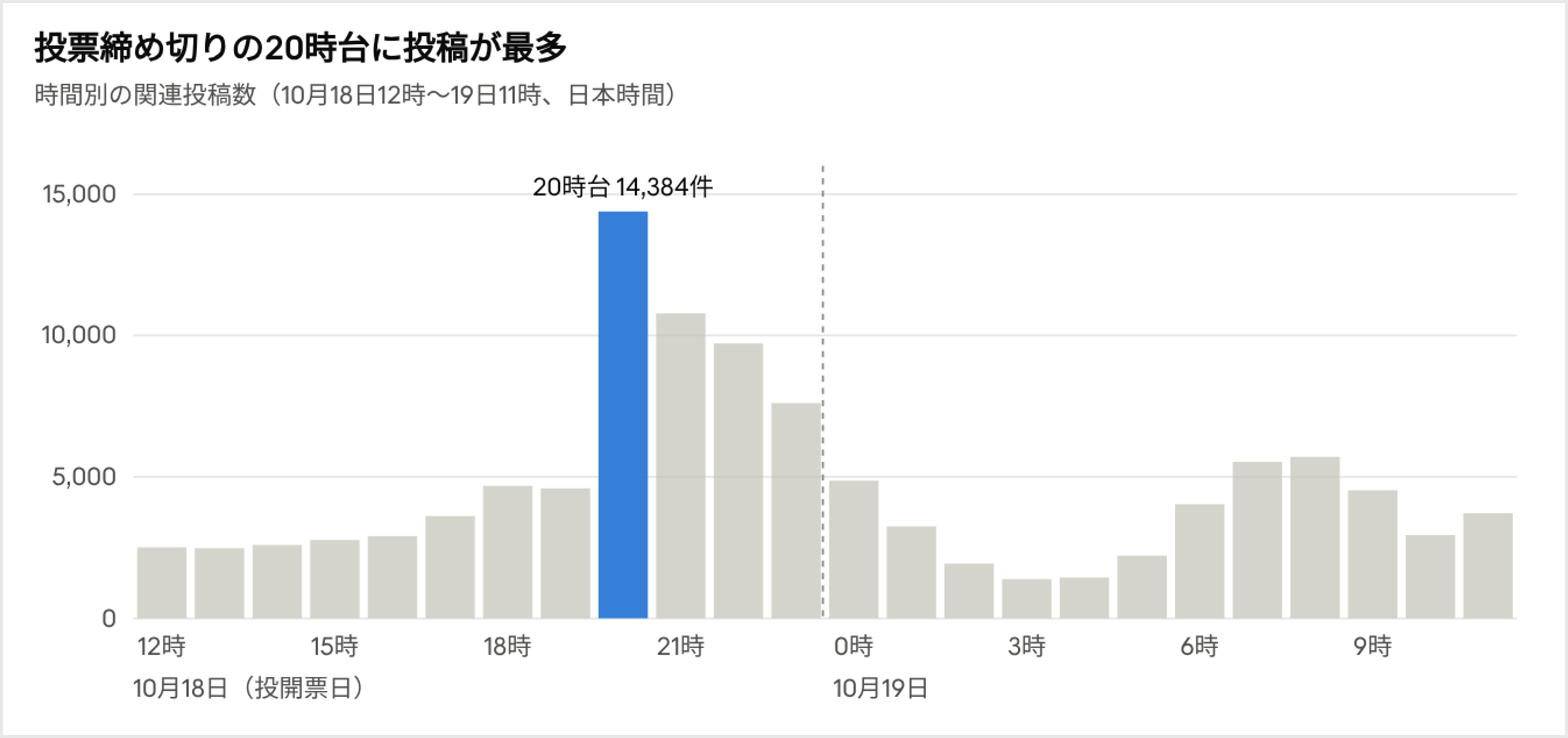 投開票日のXの時間別投稿数（2026年10月18日12時〜19日11時）