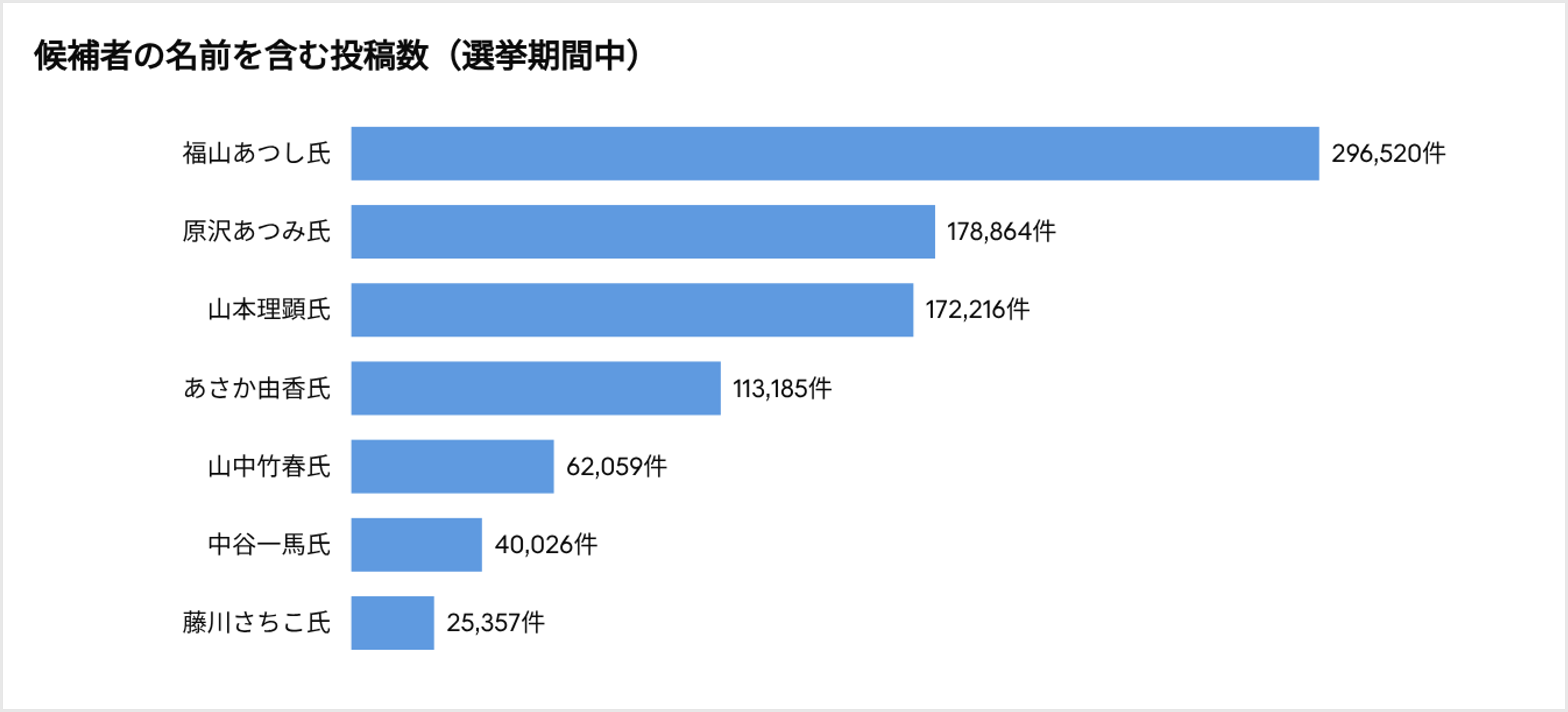 候補者ごとのXの投稿数（2026年10月4日〜18日）