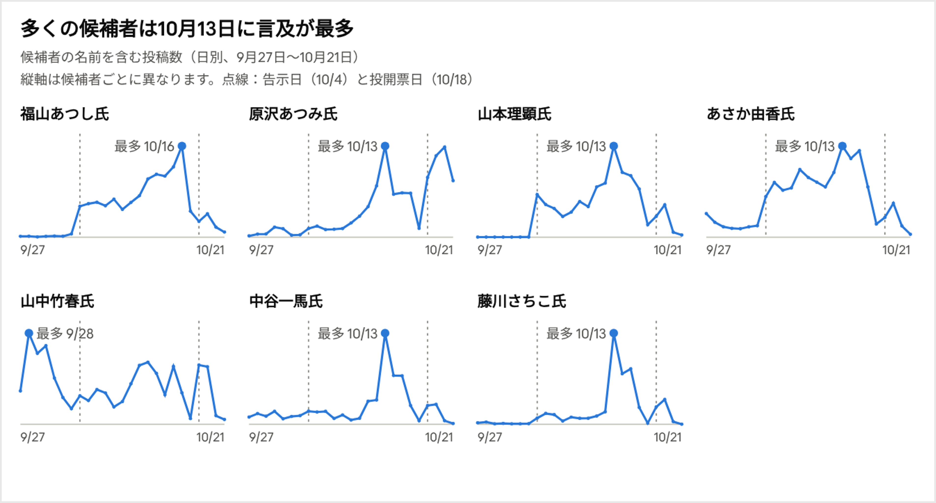 候補者ごとのXの日別投稿数の推移（2026年9月27日〜10月21日）