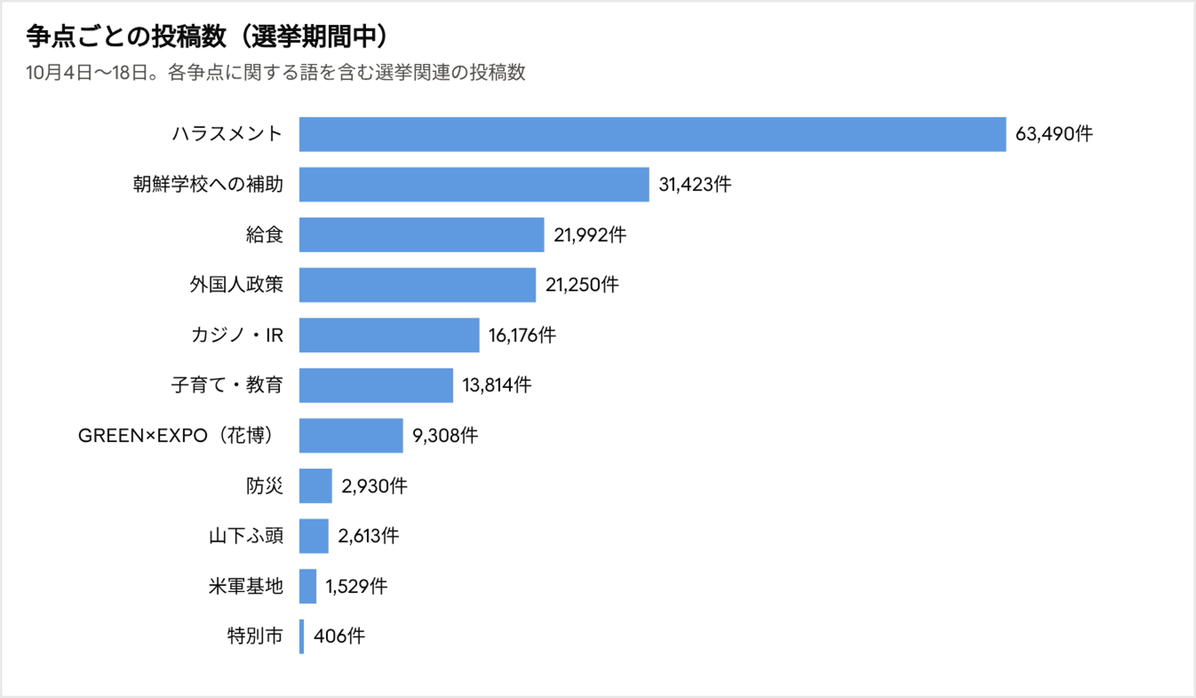 争点ごとのXの投稿数（2026年10月4日〜18日）