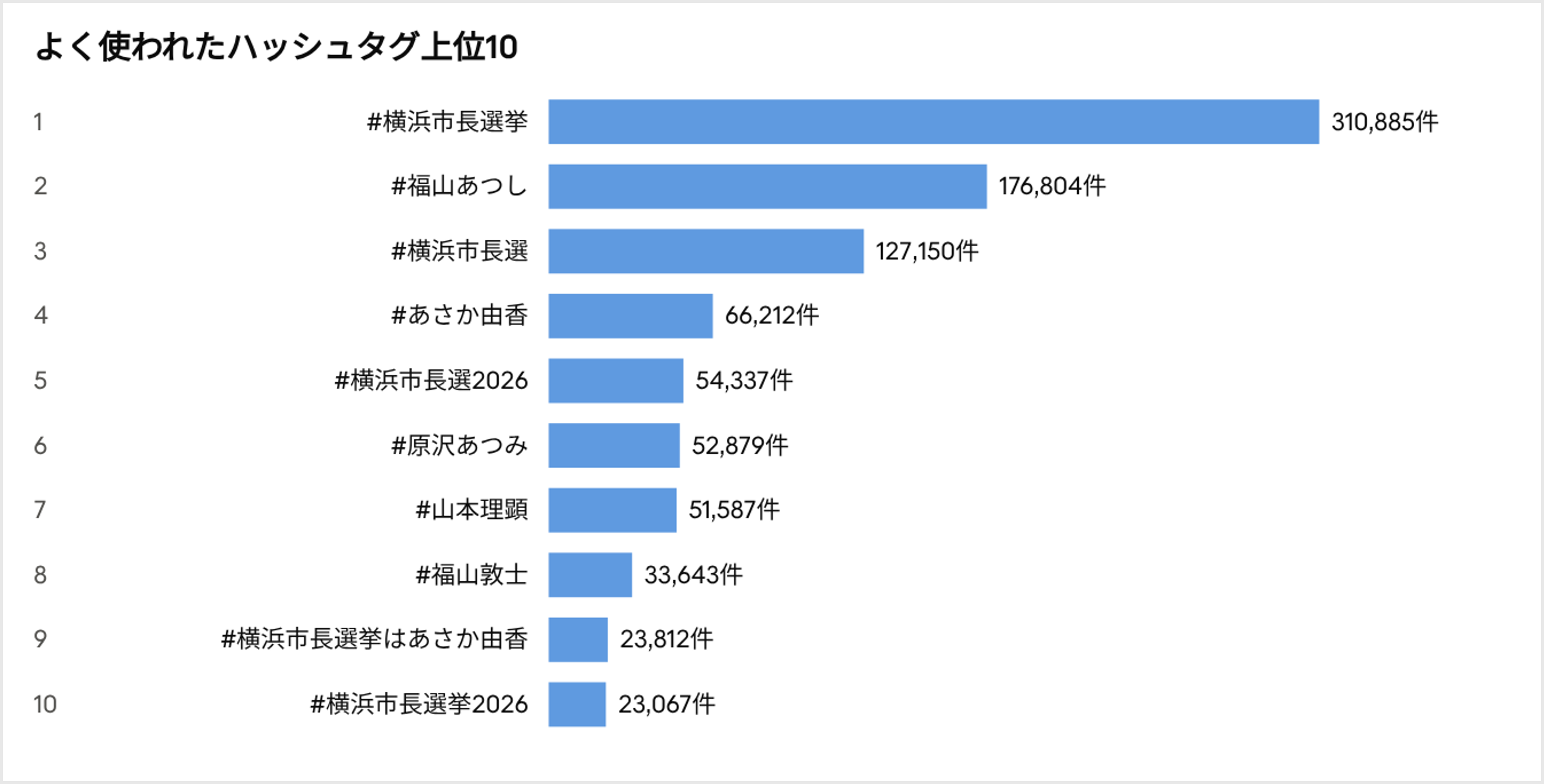 横浜市長選挙に関するハッシュタグの使用数ランキング上位10（2026年9月27日〜10月22日）