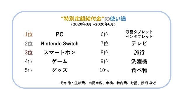 コロナ禍のsns動向をチェック 頻出ワード 給付金の使い道ランキング Eg Times イー ガーディアン