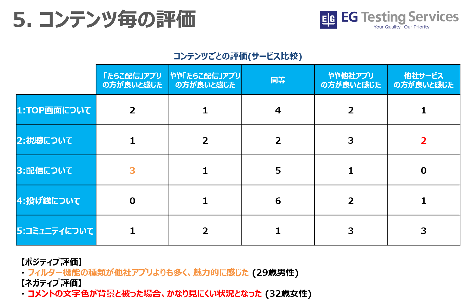 5_コンテンツ毎の評価.png