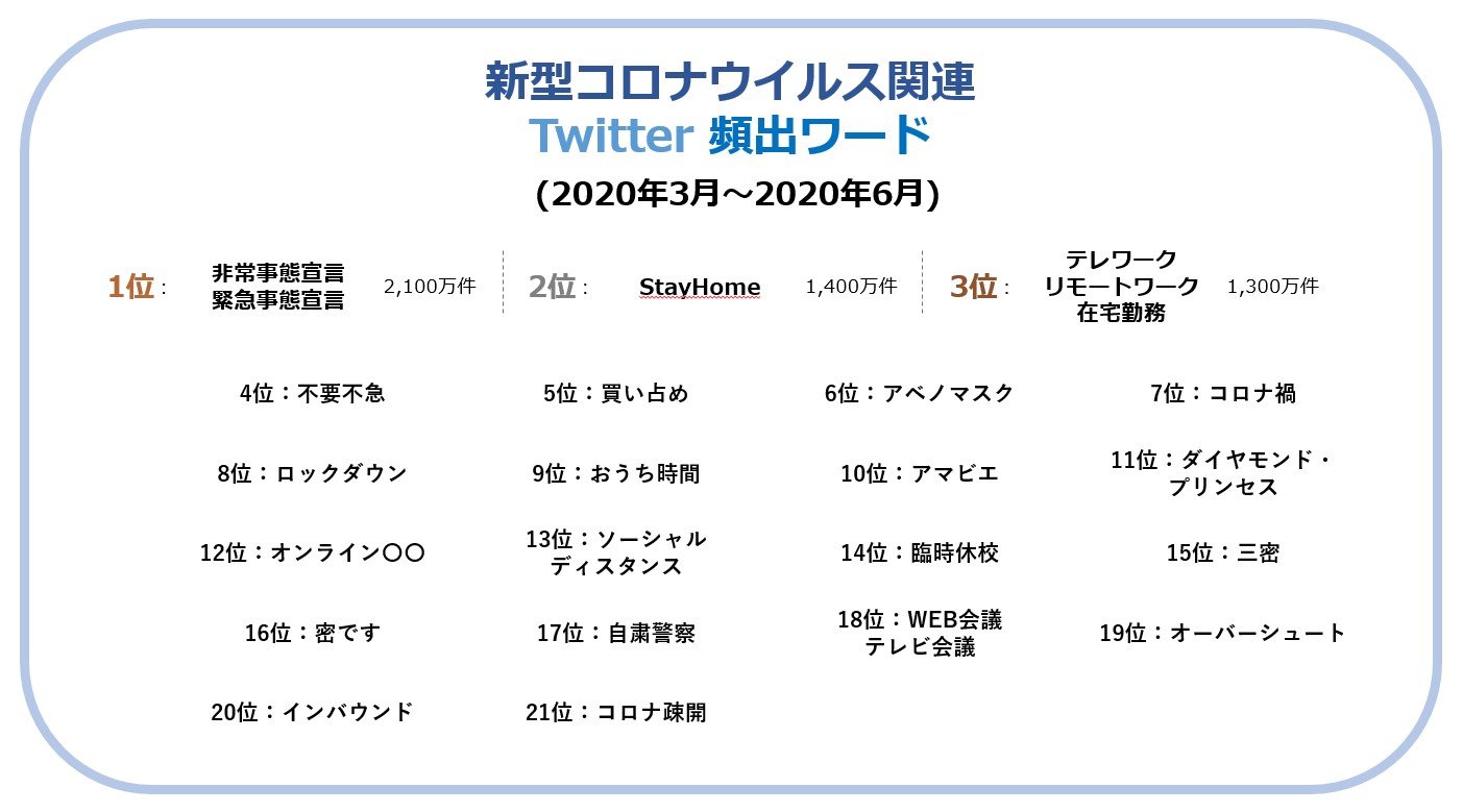 コロナ禍のsns動向をチェック 頻出ワード 給付金の使い道ランキング Eg Times イー ガーディアン