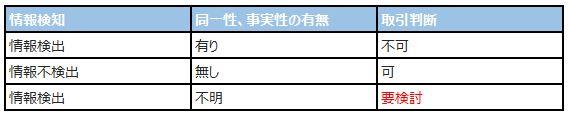 反社チェックってどこまで厳格にやるの？