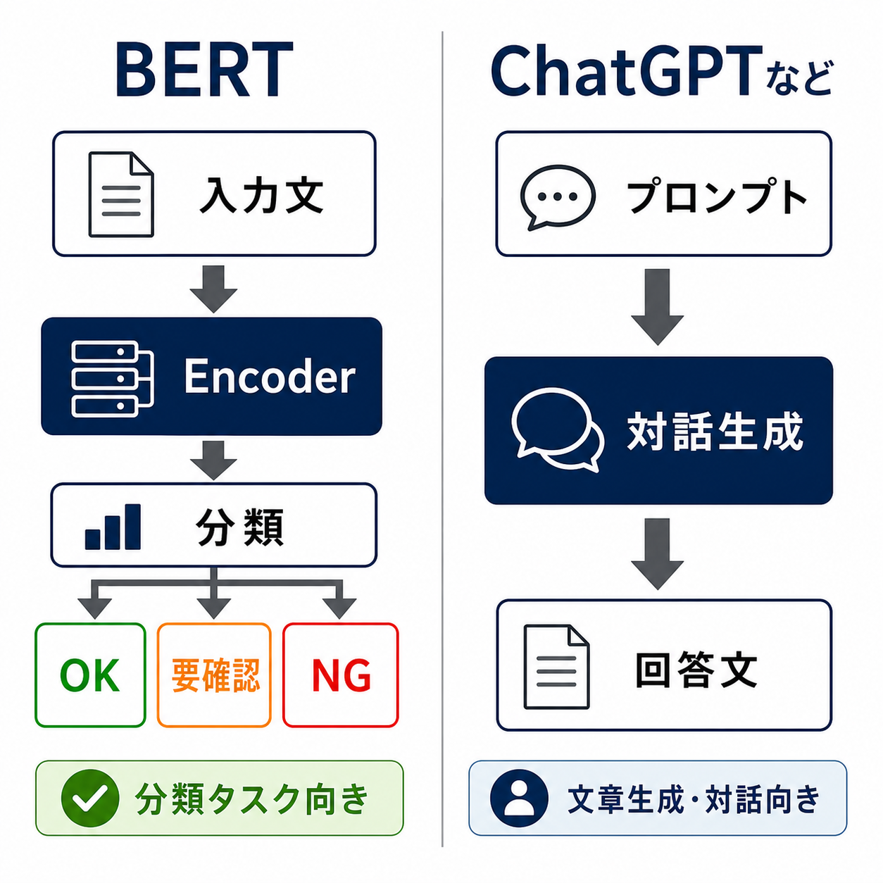 BERTとChatGPTなどの違い