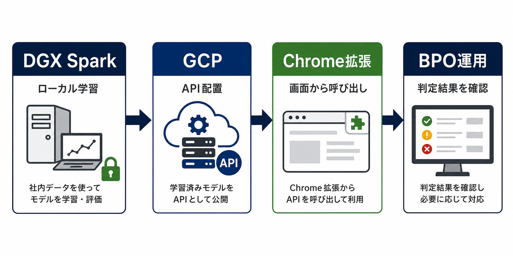 DGX Sparkで学習しGCPに配置してChrome拡張機能から呼び出す流れ