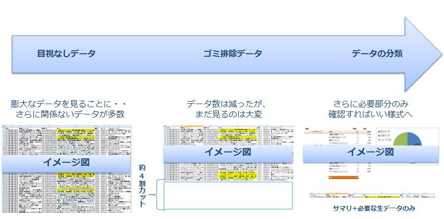 データクレンジングの過程イメージ