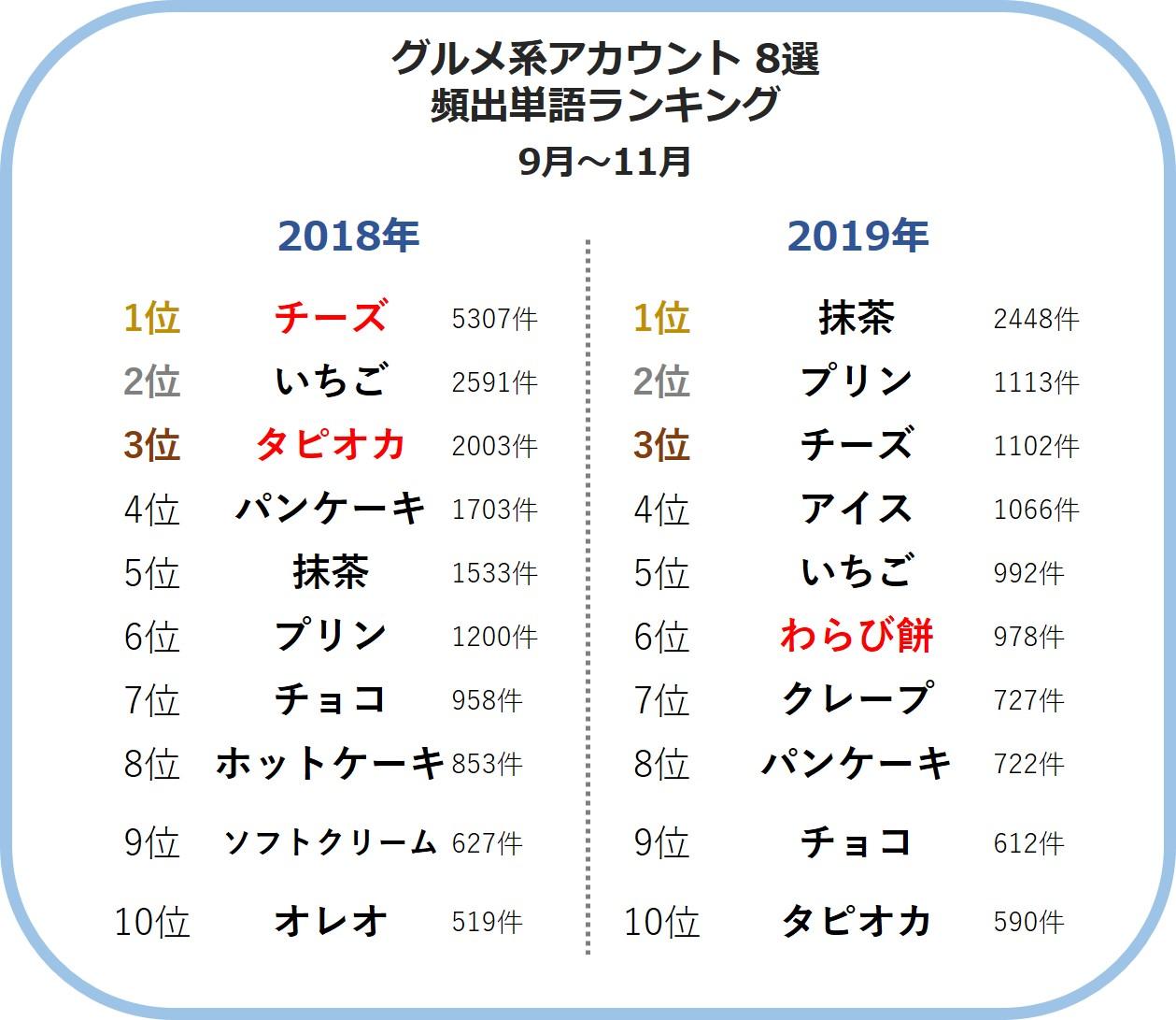 タピオカの次にくるのは Sns傾向から年ネクストブームを探る パート Eg Times イー ガーディアン