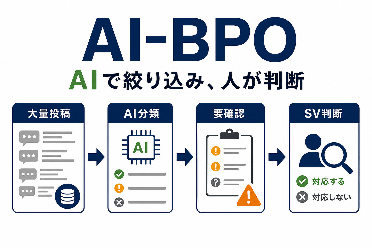 月間6,000万投稿のうち、AIが98%を絞り込み、オペレータが2%に集中するフロー