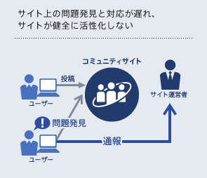サイト上の問題発見と対応が遅れ、サイトが健全に活性化しない サイト上の問題発見と対応が遅れ、サイトが健全に活性化しない