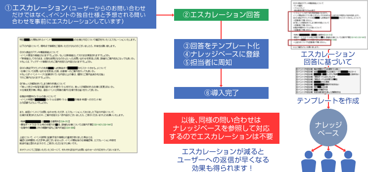 エスカレーション率が削減される仕組み エスカレーション率が削減される仕組み