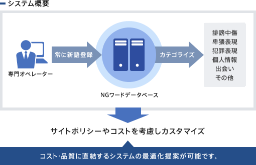 システム概要 システム概要