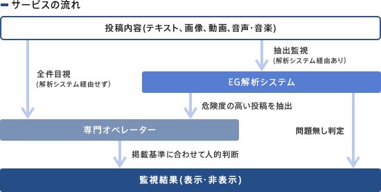 サービスの流れ サービスの流れ