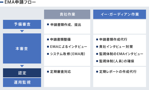 EMA申請フロー EMA申請フロー