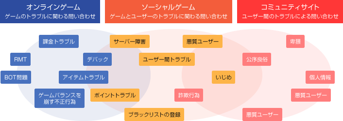 サポート分類のイメージ サポート分類のイメージ