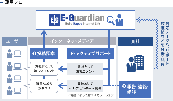 運用フローイメージ 運用フローイメージ