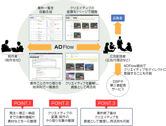 POINT.1 発注〜修正〜納品までの案件情報や素材などを一元管理 POINT.2 クリエイティブの変遷、制作のやり取りを集中管理 POINT.3 案件終了後はクリエイティブを資産として管理し、再活用も可能 POINT.1 発注〜修正〜納品までの案件情報や素材などを一元管理 POINT.2 クリエイティブの変遷、制作のやり取りを集中管理 POINT.3 案件終了後はクリエイティブを資産として管理し、再活用も可能