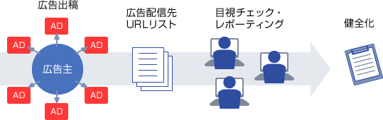 業務の流れ 業務の流れ