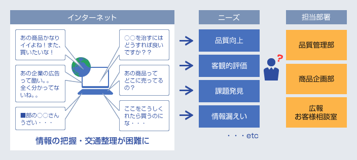 ソーシャルリスニング、VOC分析 ソーシャルリスニング、VOC分析