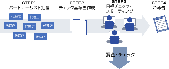 業務の流れ 業務の流れ