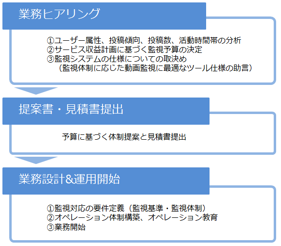 お問合せ後の流れ お問合せ後の流れ