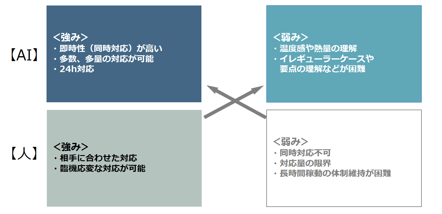 AIと人による相互補完 AIと人による相互補完