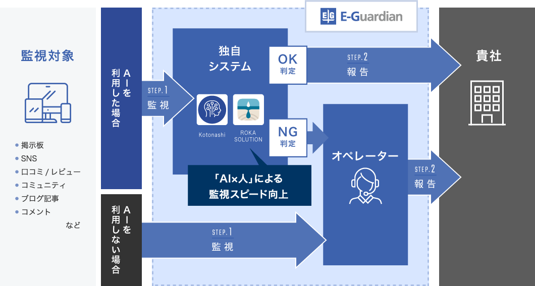 投稿監視サービスフロー図