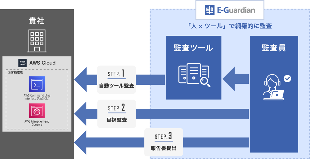 AWS設定監査サービス