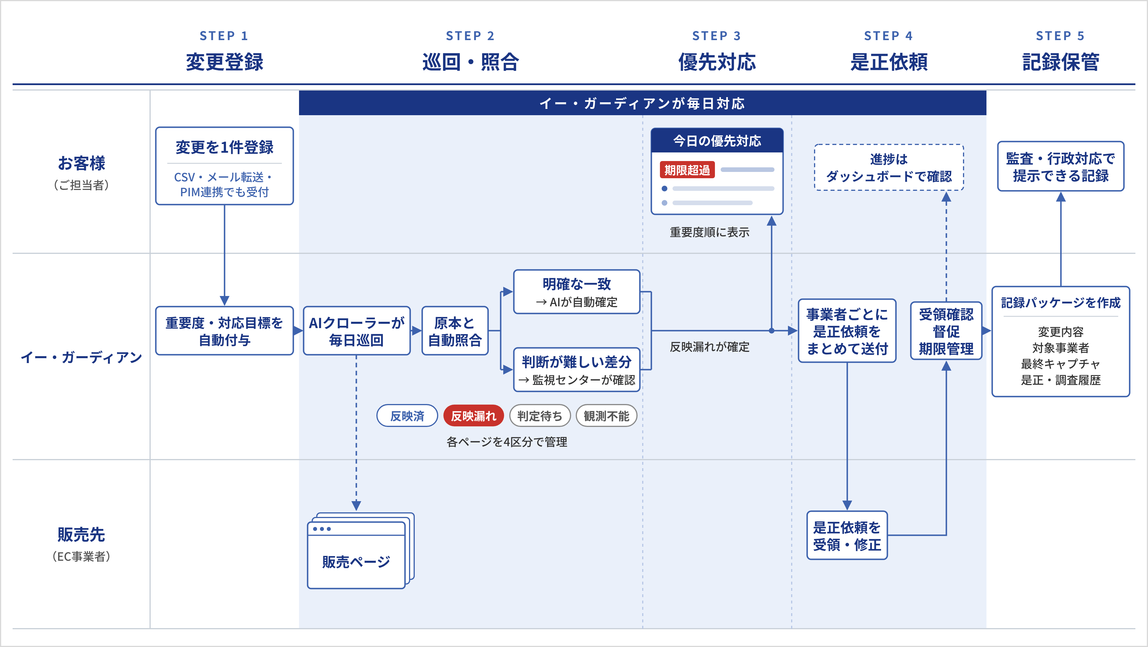 EC商品情報AI監視ソリューションの構造図。メーカーの原本から販売先ページへの下り(在庫連携・変更連絡)は仕組み化済みで、反映を確かめる上りだけが空白であること、本サービスがその空白を埋めることを示す図