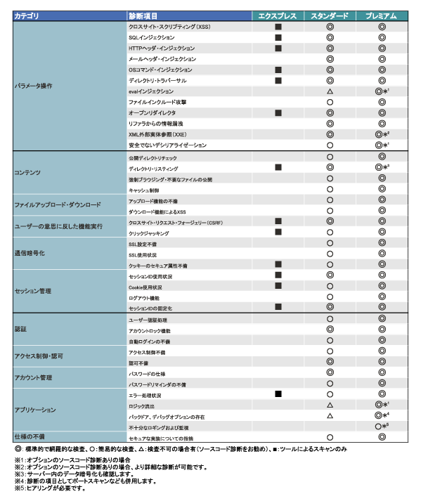 脆弱性診断項目比較表