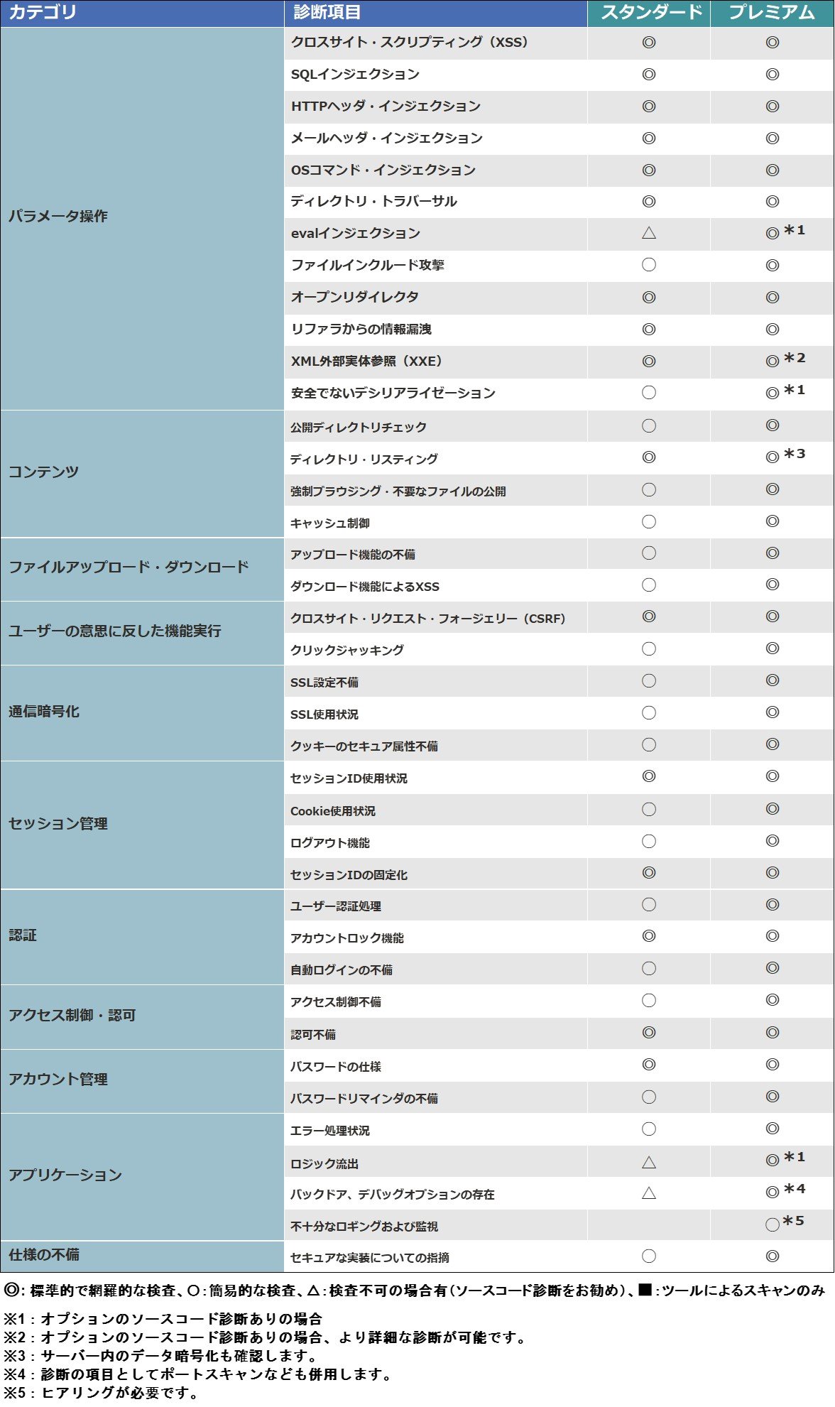 脆弱性診断項目比較表