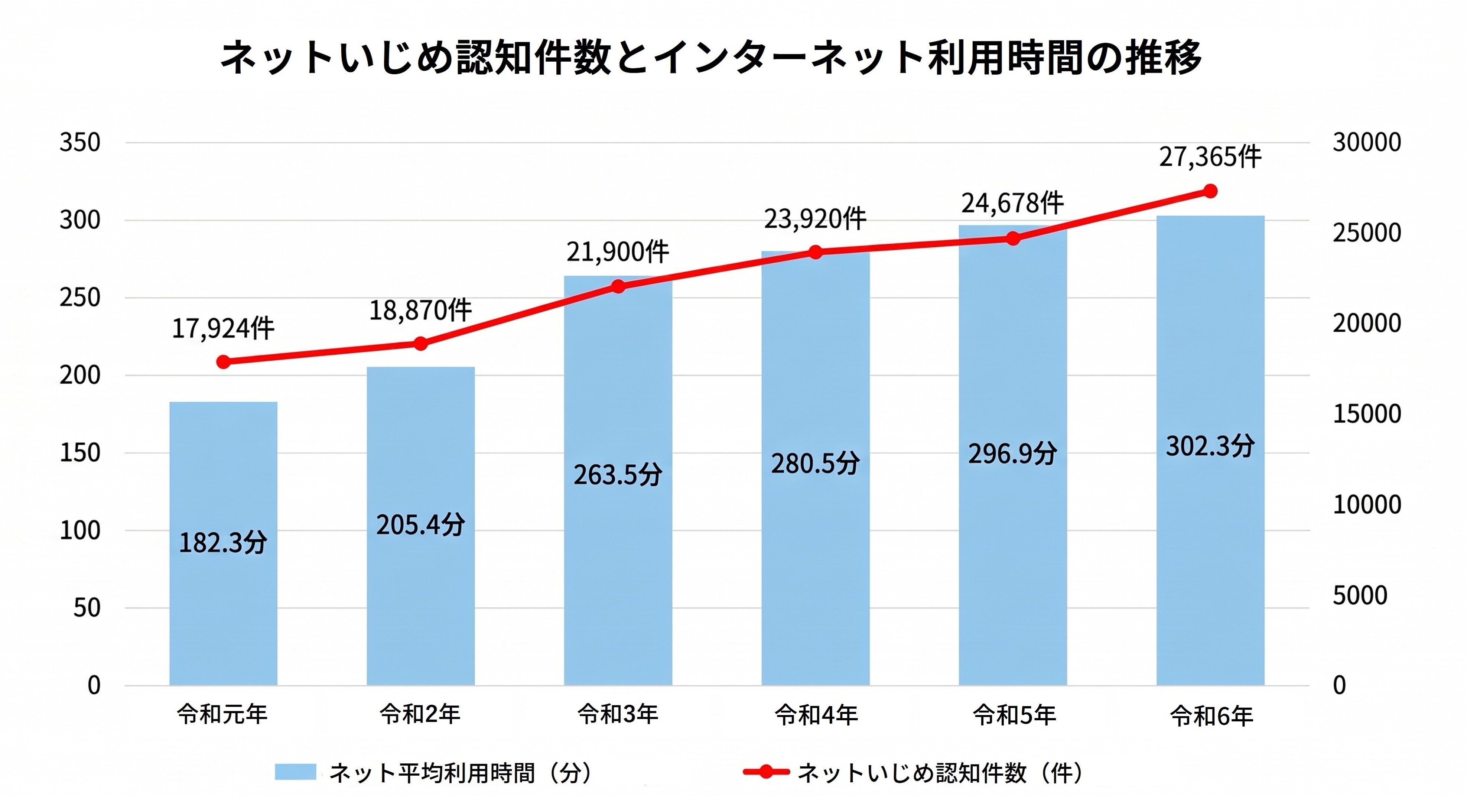 ネットいじめ認知件数とインターネット利用時間の推移グラフ