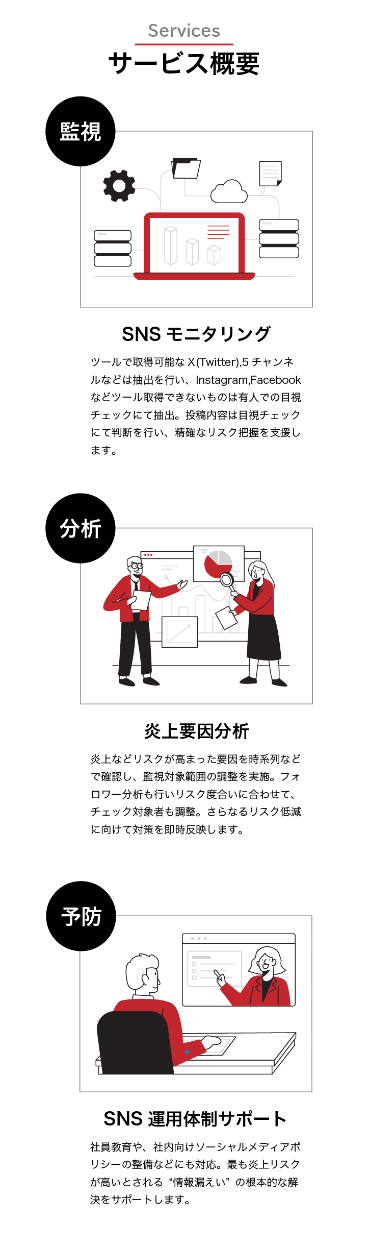 ツール×人での精確なSNSモニタリング、炎上対策分析、SNS運用体制サポートを主に提供しています。