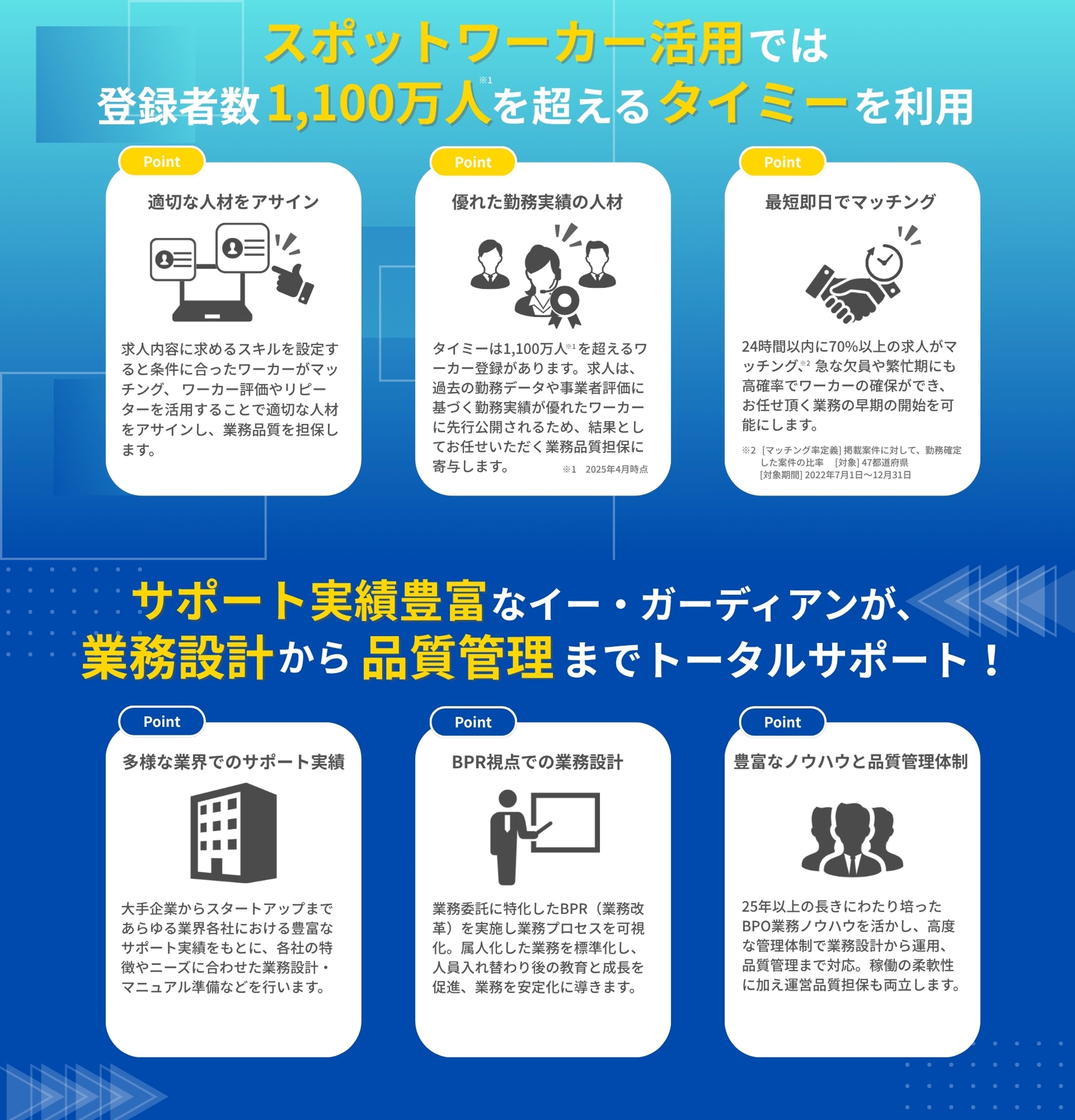 登録者数1000万人以上のTimeeを活用、実績豊富なイー・ガーディアンが業務設計から品質管理までトータルサポート