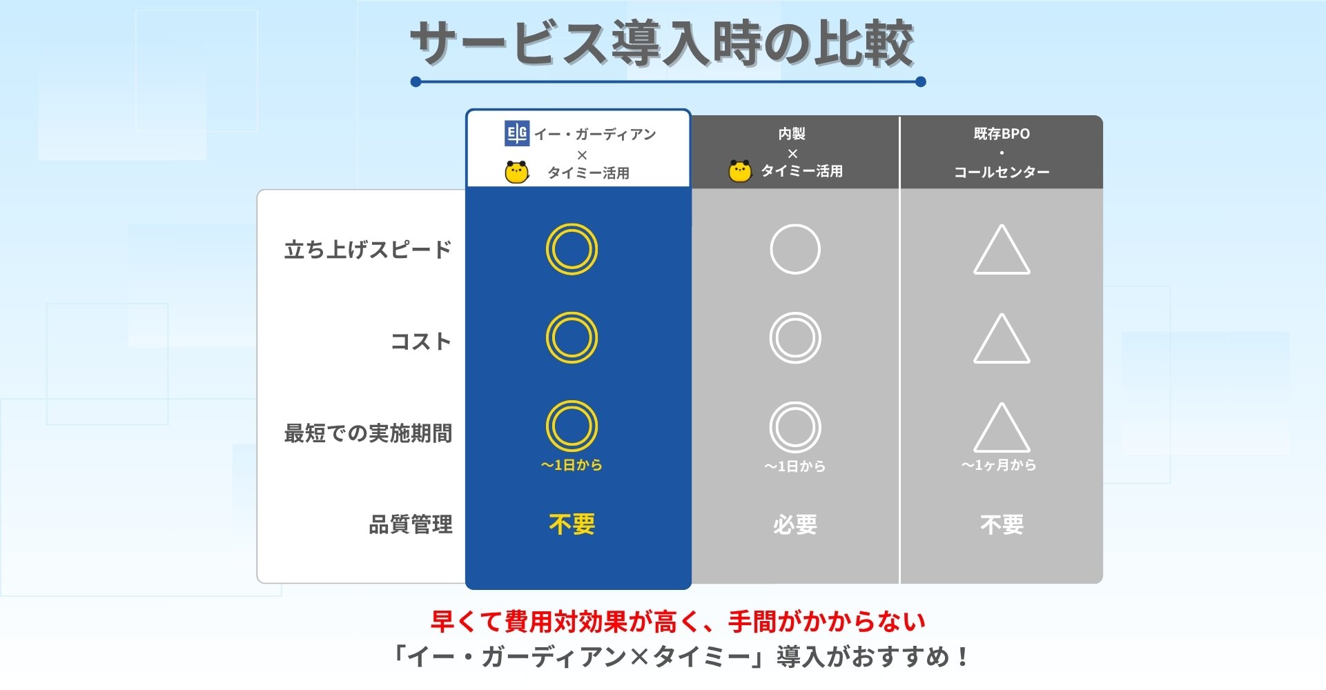 サービス導入時の比較
