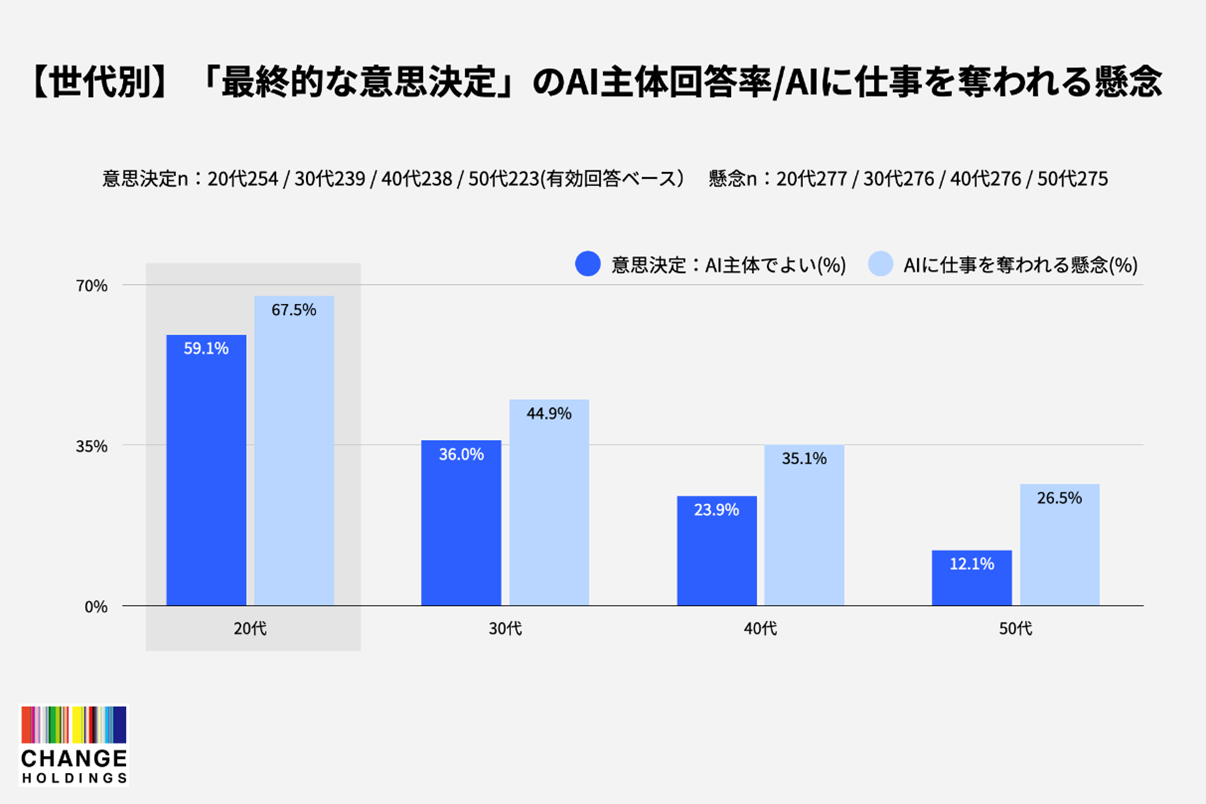 図5_世代別・AI主体回答率と懸念度の比較.png