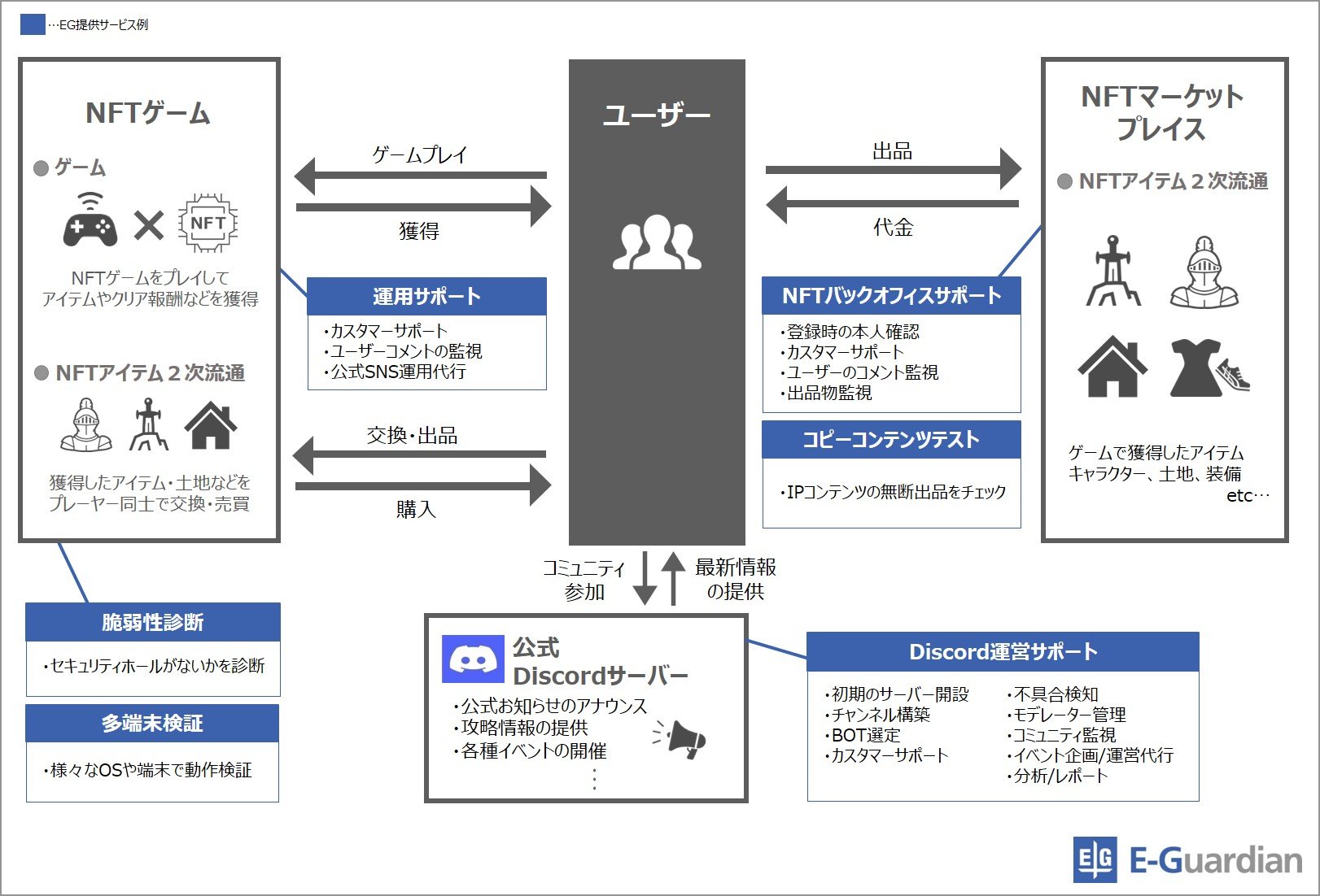 【サービス図】NFTゲームサポート.jpg