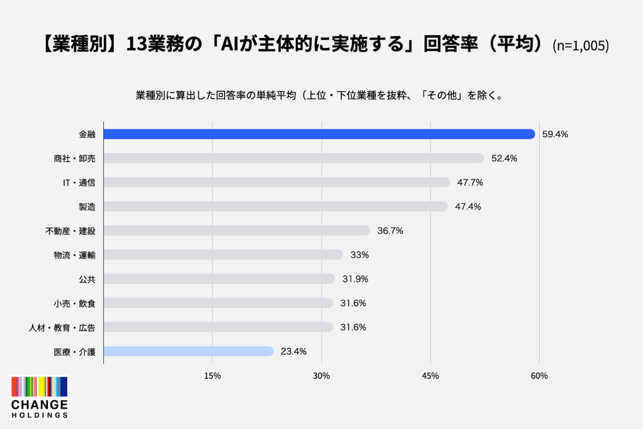 図4_業種別・AI主体回答率.png