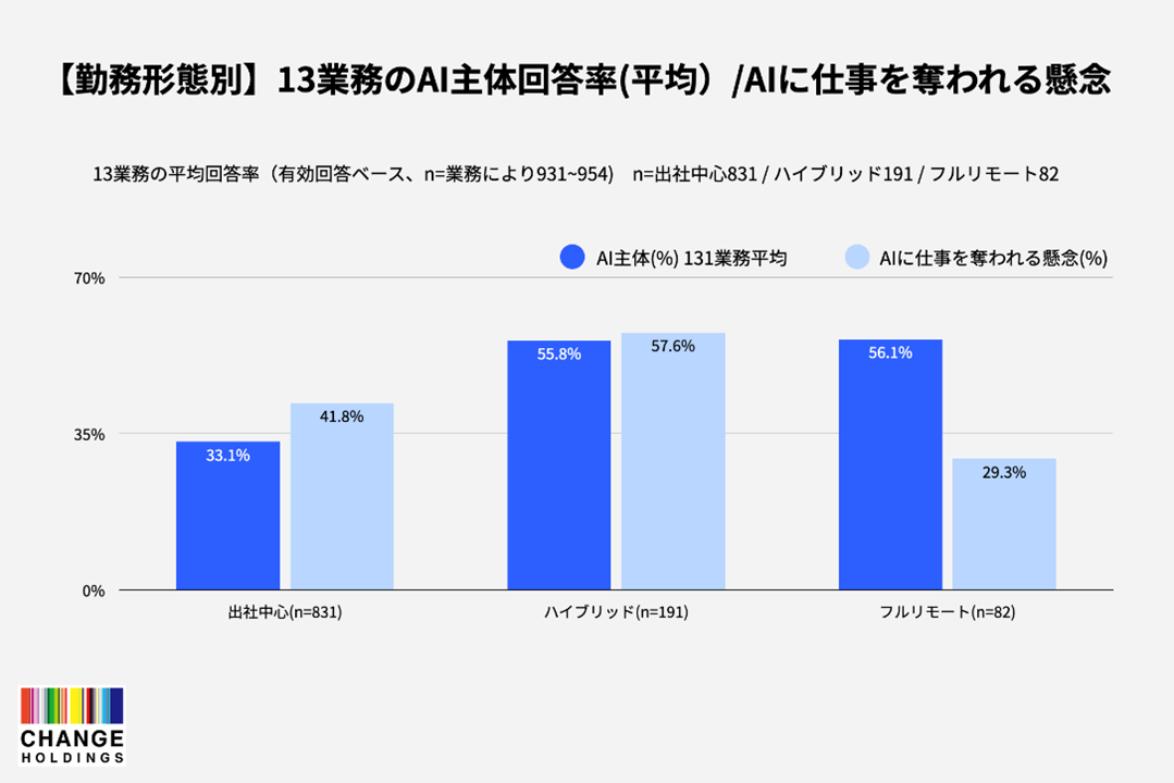 図6_勤務形態別・AI主体回答率と懸念度の比較.png