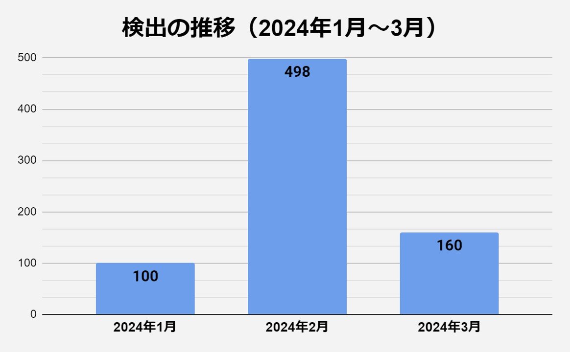 図2_検出の推移（2024.01-03）.jpg