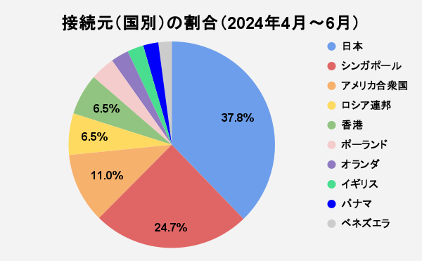【図3】接続元（国別）の割合（2024年4月～6月）.png