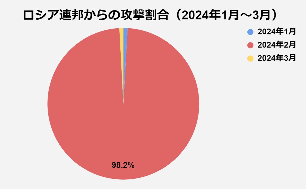 図4_ロシア連邦からの攻撃の割合（2024.01-03）.jpg