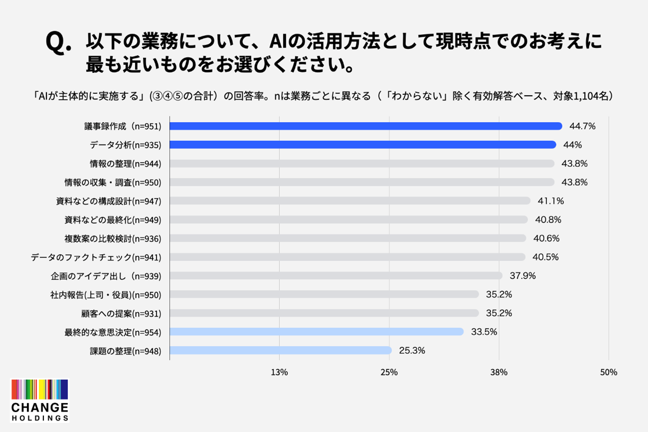 図1_13業務のAI主体回答率ランキング.png