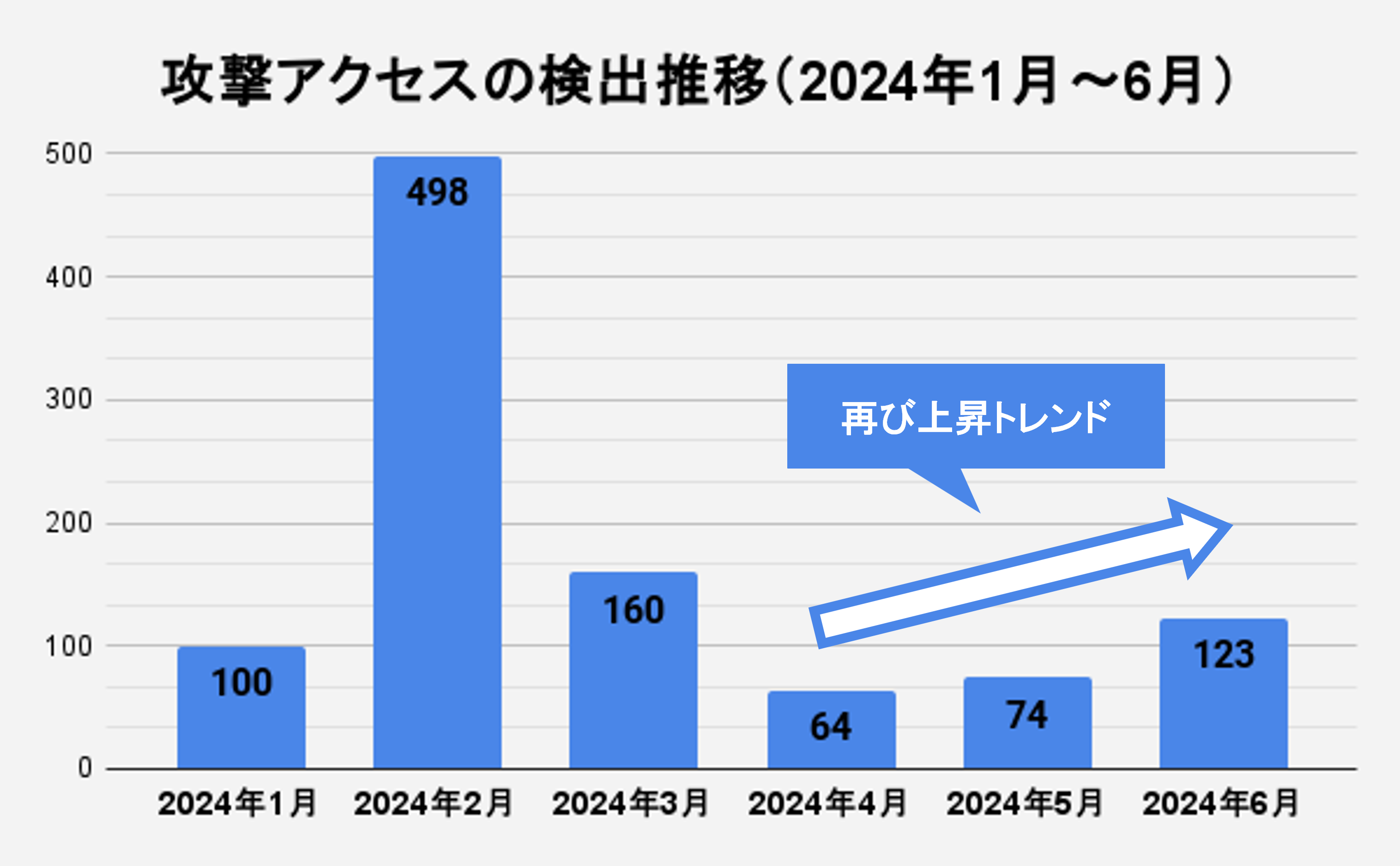 【図7】検出の推移（2024年上半期）.png