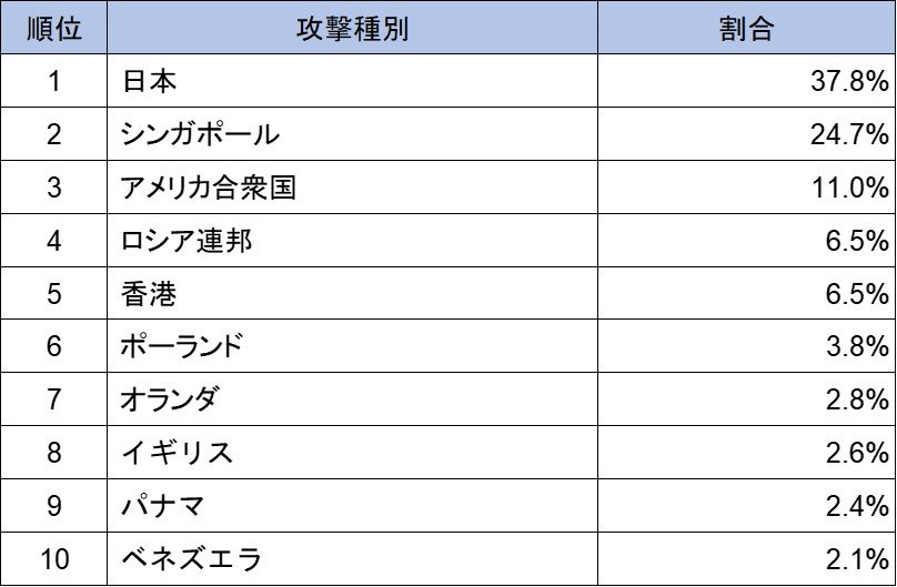 【表2】接続元（国別）の分類（2024年4月～6月）.jpg