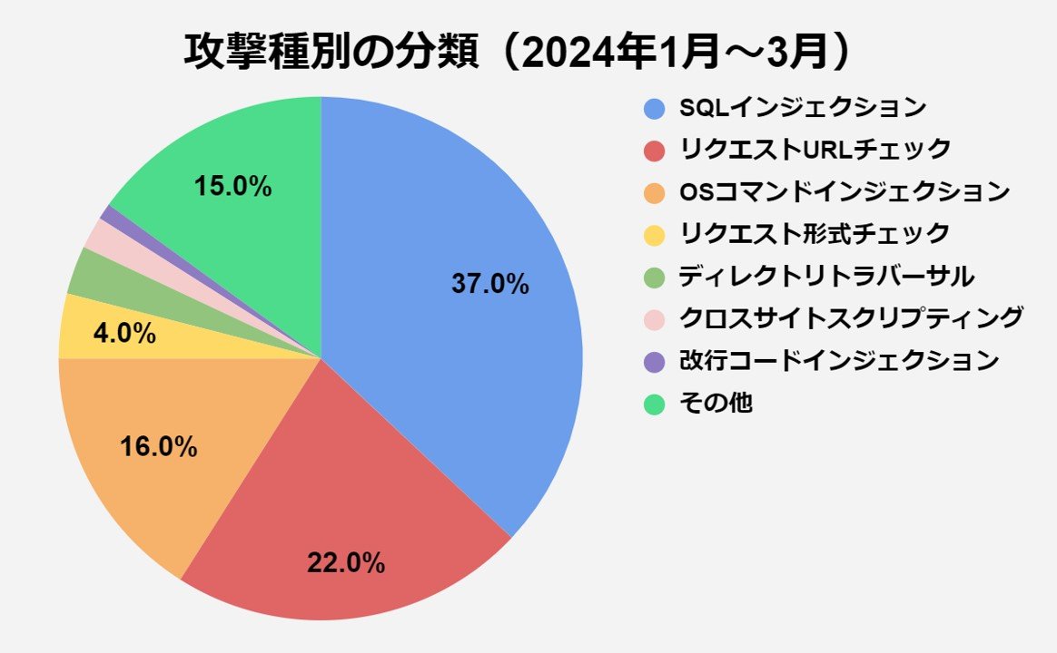 図1_攻撃種別の分類（2024.01-03）.jpg