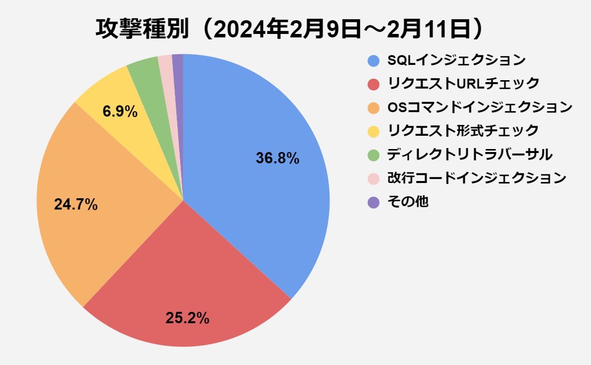 図5_攻撃種別（2024.0209-0211）.jpg